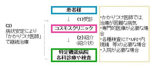 かかりつけ医による診療のイメージ